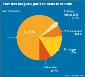 07.05.2015 - La planète perd ses langues
