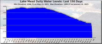 26.05.2015 - Californie : baisse de niveau de lac du lac Mead