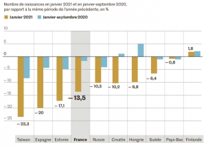 Tout va bien pour l´élite néo-malthusienne, un fort recul des naissances en janvier à travers le monde développé